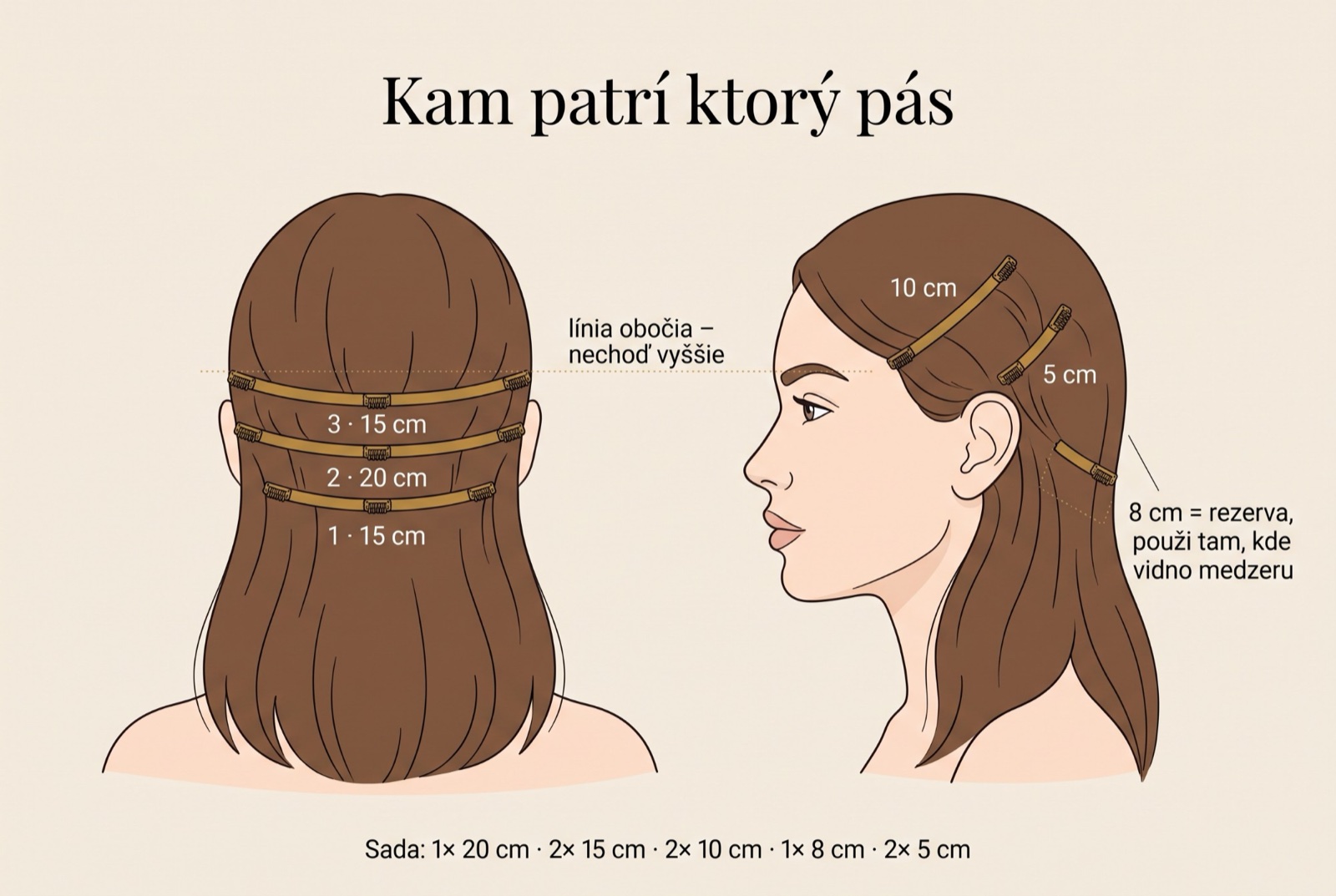 Schéma rozloženia clip-in pásov: vzadu tri rady (15, 20 a 15 cm) pod líniou obočia, po stranách pásy 10 a 5 cm, pás 8 cm ako rezerva